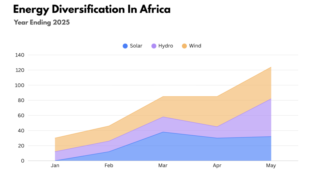 Africa Energy Market Report 2025 energy diversification in africa